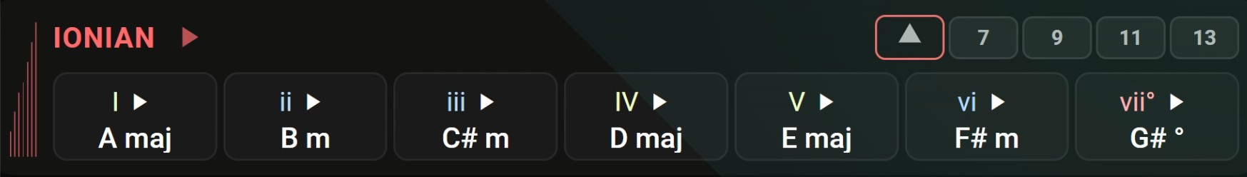 Triad chords built from each degree of the A major scale