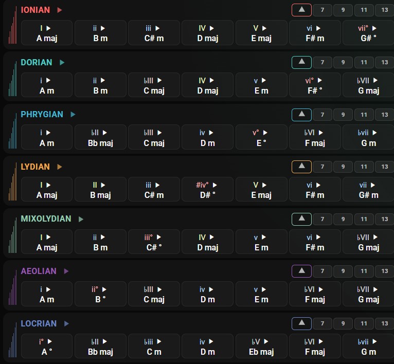 Chords built from each of the seven parallel modes of A major