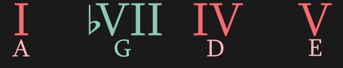 Chord progression A to D to E to G with the borrowed bVII chord highlighted