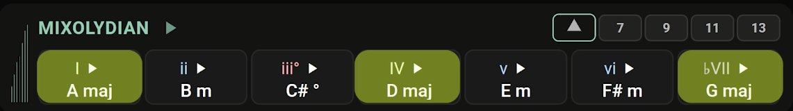 A Mixolydian scale shown with its I, IV, and bVII triads: A, D, and G