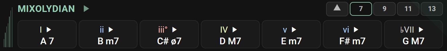 Seventh chords built from each degree of the A Mixolydian scale