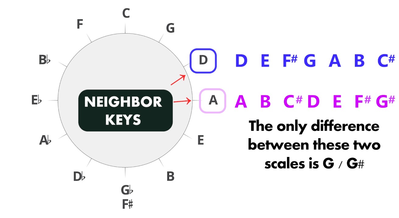 A Mixolydian shown as a reordered version of the D major scale