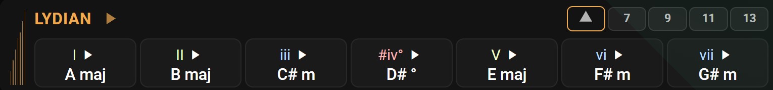 Seventh chords built from each degree of the A Lydian scale