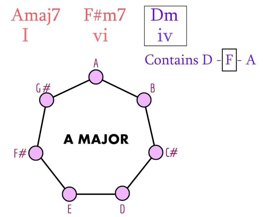 Dm chord requiring F natural, the one note outside the A major scale