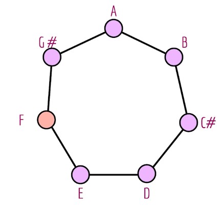 A Harmonic Major scale, created by lowering the 6th note of A major from F sharp to F natural