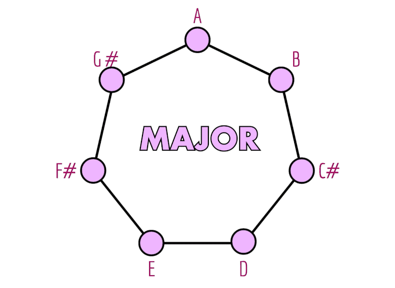 Animation of the A major scale flexing its seventh note between G sharp and G natural