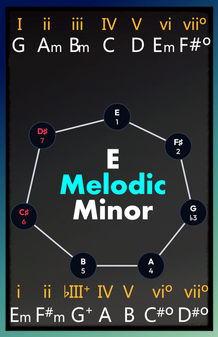 The chords of G major above the E melodic minor scale and its chords